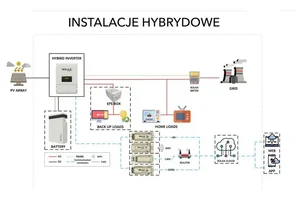 Hybrydowa instalacja fotowoltaiczna. Magazyny energii do fotowoltaiki