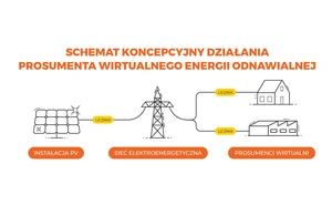 Kim jest prosument wirtualny? Jakie są zasady rozliczeń?