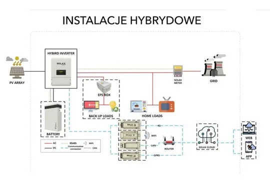 Hybrydowa instalacja fotowoltaiczna. Magazyny energii do fotowoltaiki