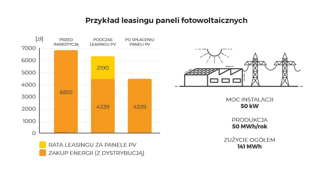 Przykład leasingu paneli fotowoltaicznych