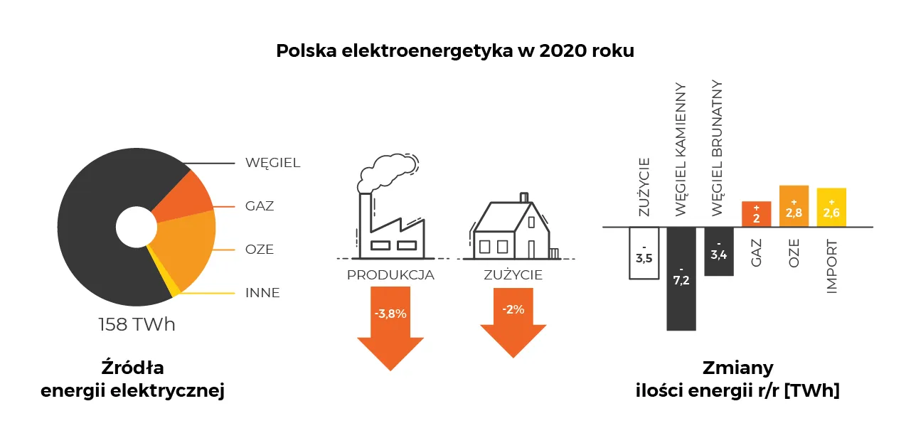 Energia odnawialna i konwencjonalna w Polsce 2020