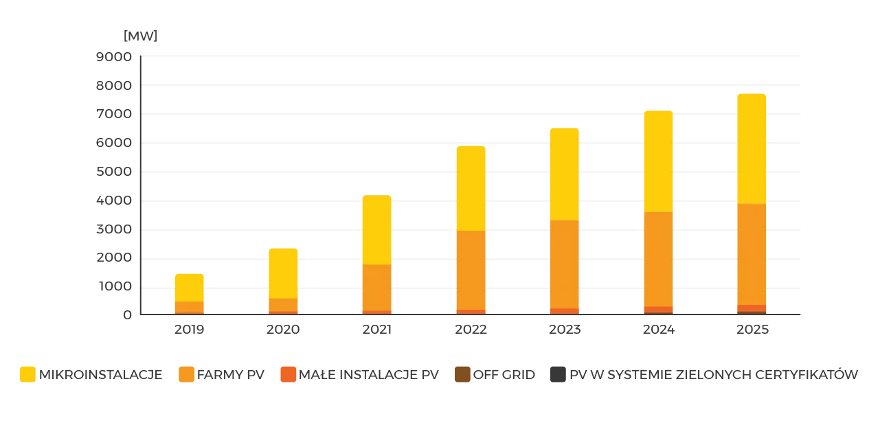 Prognoza rozwoju fotowoltaiki w Polsce do 2025
