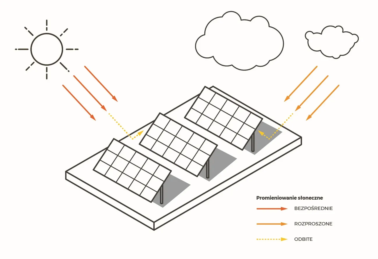 panele-dwustronne-bifacial-zasada-działania