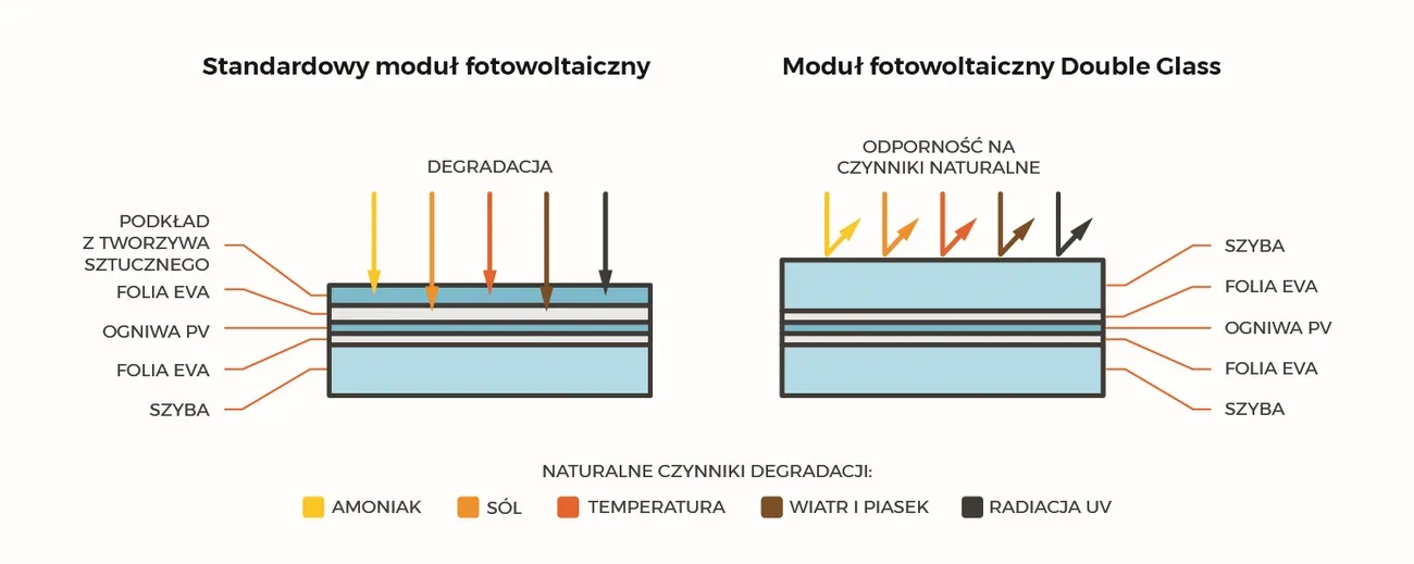 Przekrój paneli fotowoltaicznych glass-glass