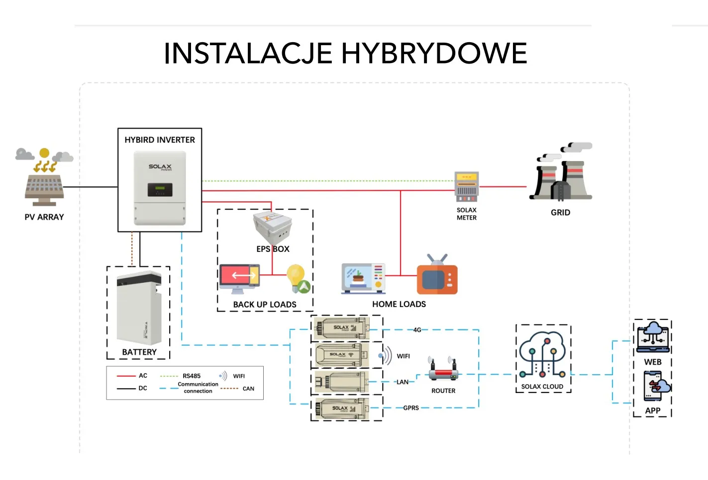 Instalacja hybrydowa z inwerterem hybrydowym Solax