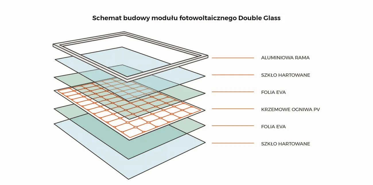 Budowa modułu glass glass