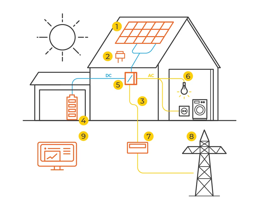 Magazyny energii w instalacjach hybrydowych