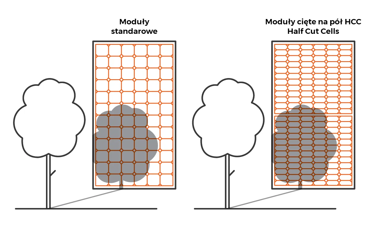 Ogniwa half cut cells HCC w cieniu