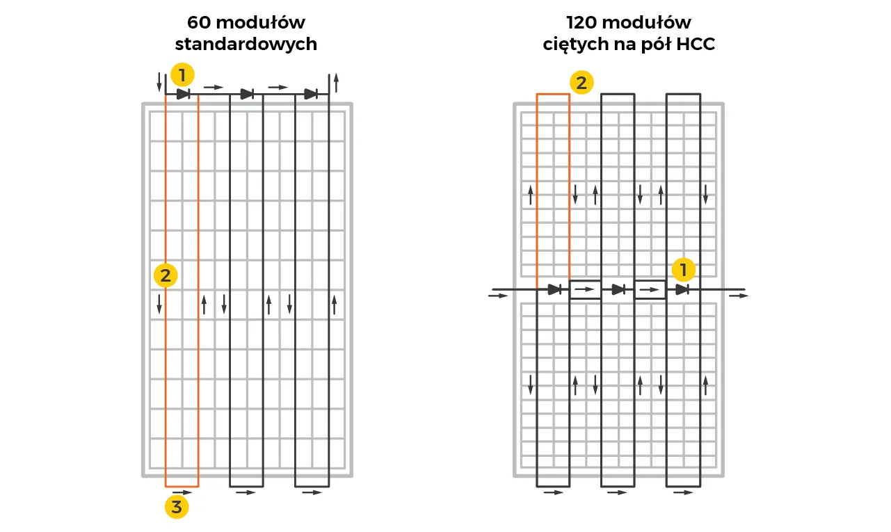 Zasada działania paneli z ogniwami half-cut cells
