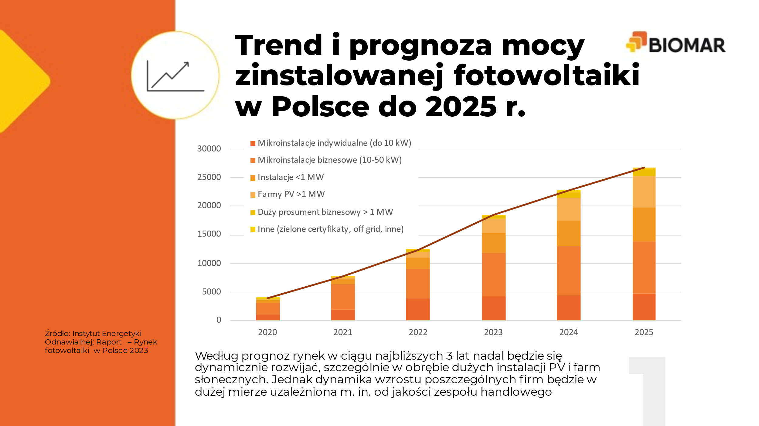 Prognoza mocy zainstalowanej fotowoltaiki