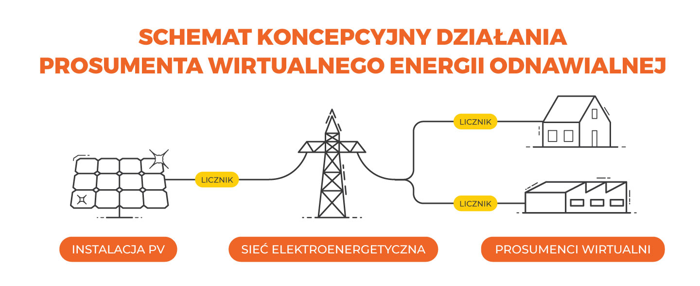 Zasada działąnia prosumenta wirtualnego