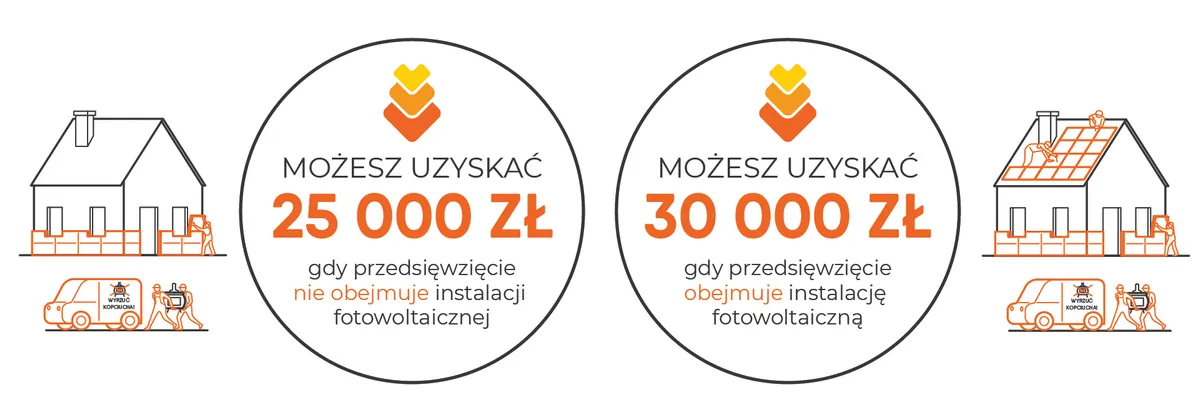 Kwoty dofinansowania w programie wymiany pieców 