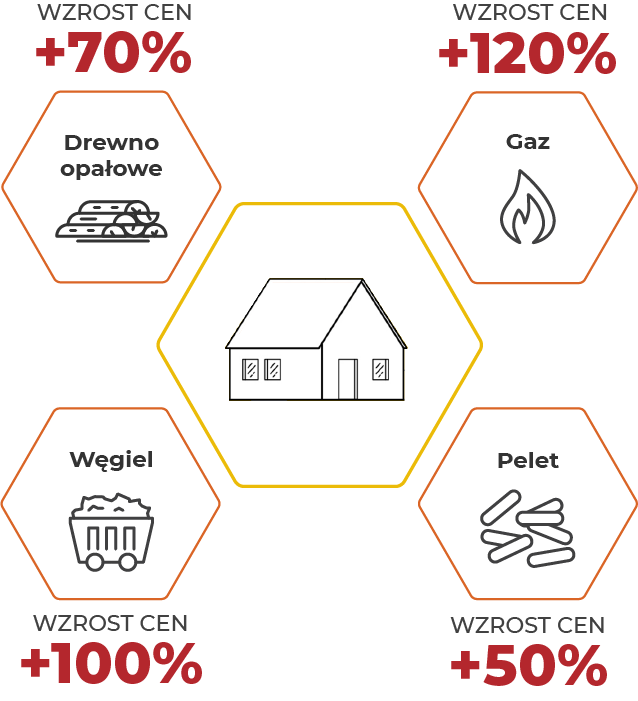 wzrost cen ogrzewania i surowców 