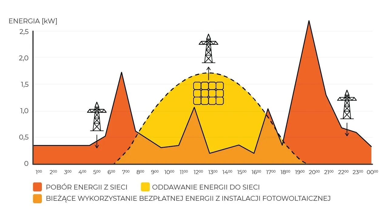 Wykres pokazujący zalety autokonsumpcji energii elektrycznej z instalacji elektrycznej