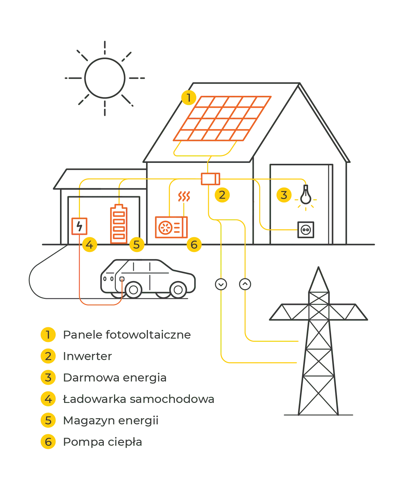 Magazyny energii - Schemat działania z fotowoltaiką i pompą ciepła