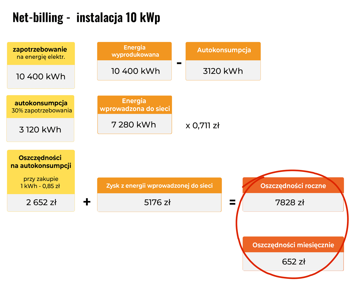 Rozliczenie system net billingu wrzesień - przykład 10 kWp