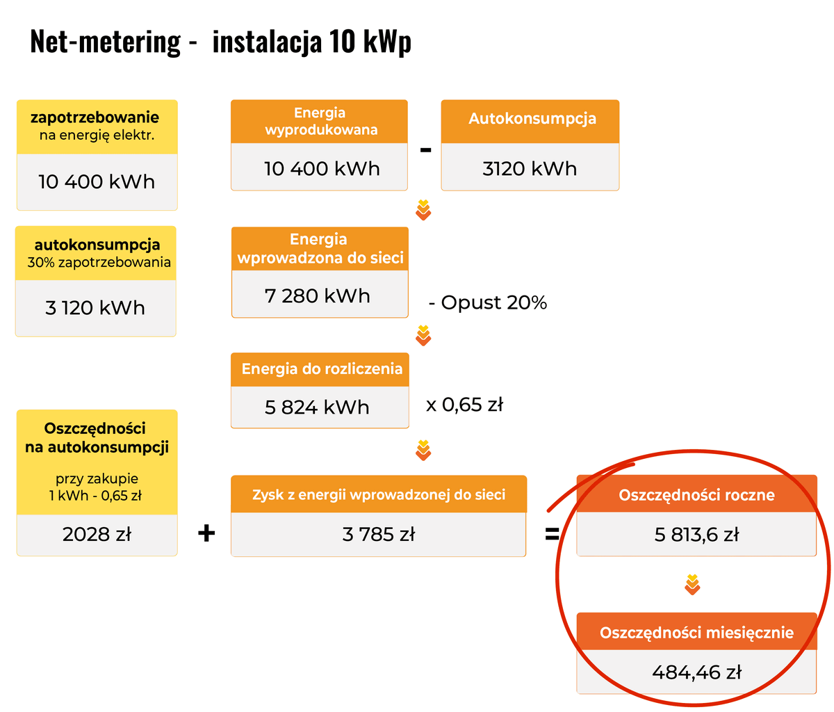 Net-biling vs netmetering  obowiązujący do 1 kwietnia 2022