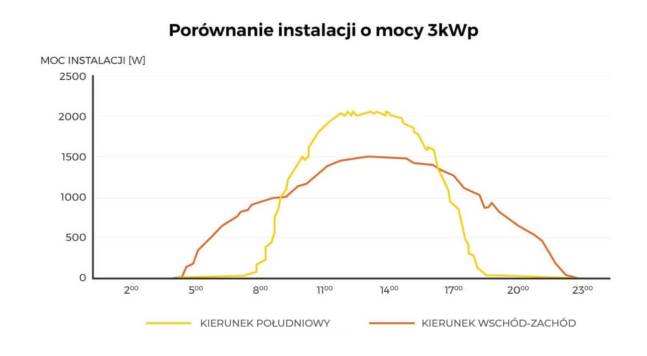 Produkcja energii elektrycznej z fotowoltaiki 3 kWp - porównanie