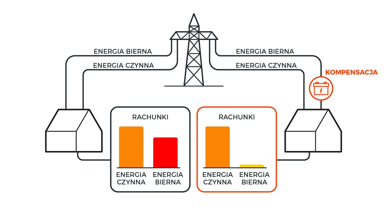 Kompensacji mocy biernej indukcyjnej i pojemnościowej - schemat